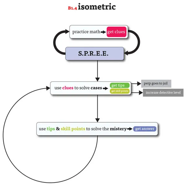 Game loop diagram: practice math to get clues, solve cases, use tips to solve the mystery