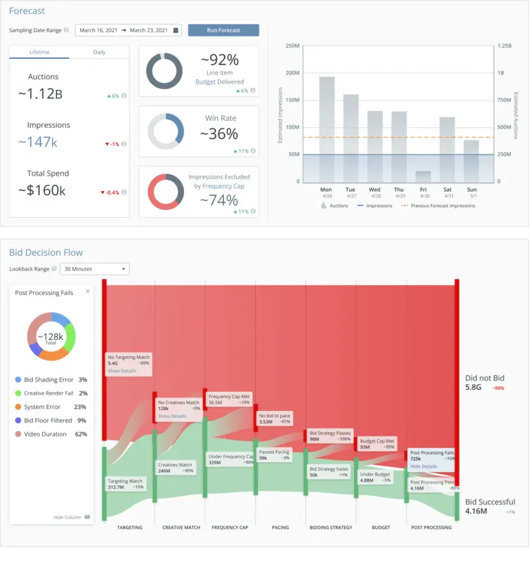 Forecast panel with auction, impression and spend estimates above a bid decision flow chart
