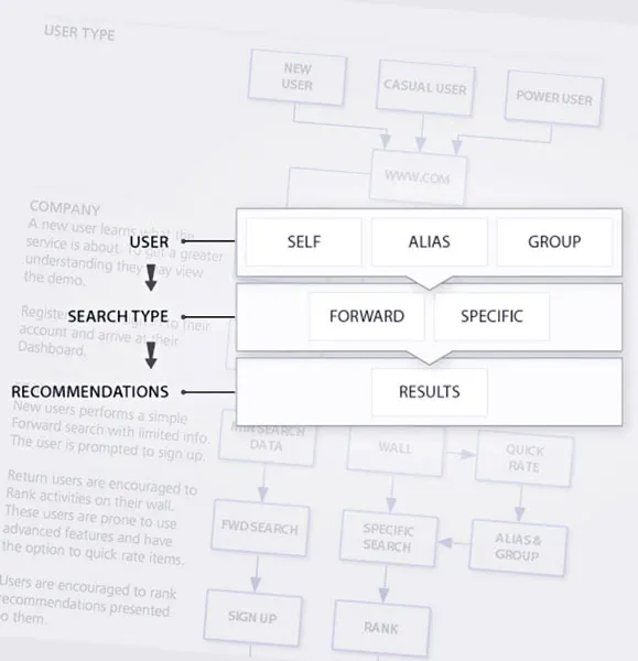 Recommendation flow sketch: user, search type and results